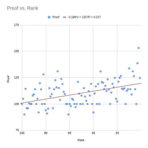 Ranked: Top 100 American Whiskeys for 2022 - Fred Minnick